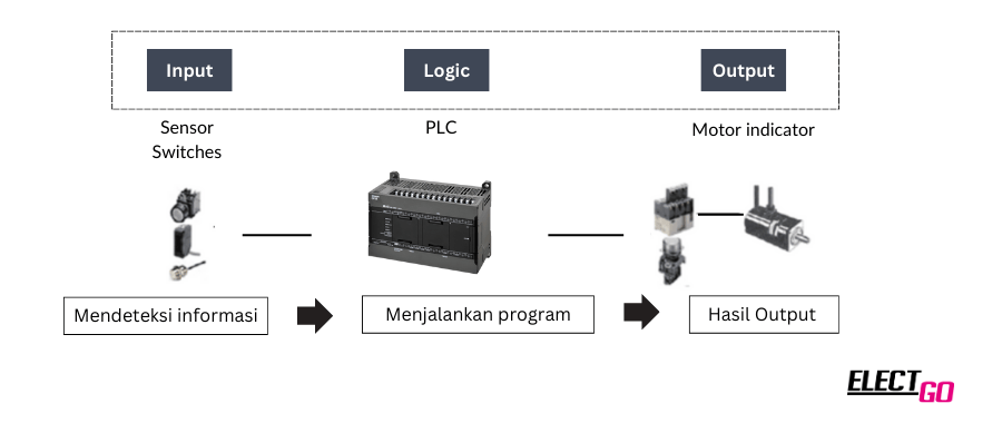 Cara kerja PLC Cara kerja PLC