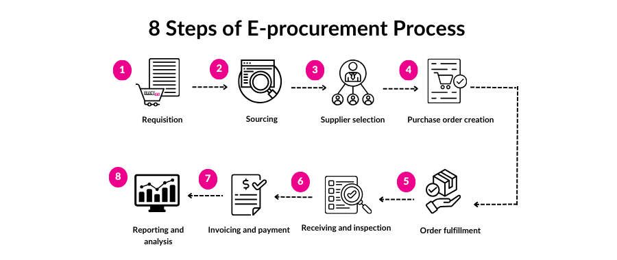 eprocurement process eprocurement process