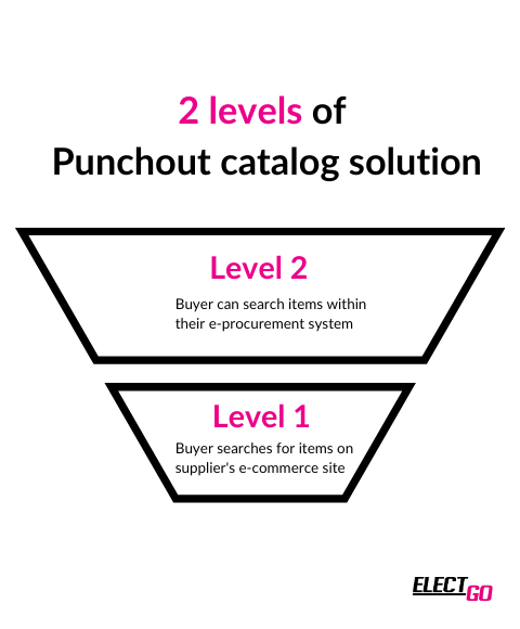 levels of punchout catalog solution levels of punchout catalog solution