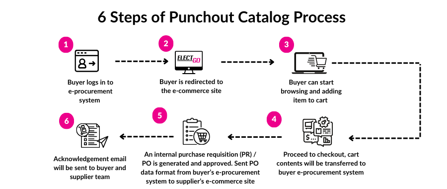 punchout catalog process punchout catalog process