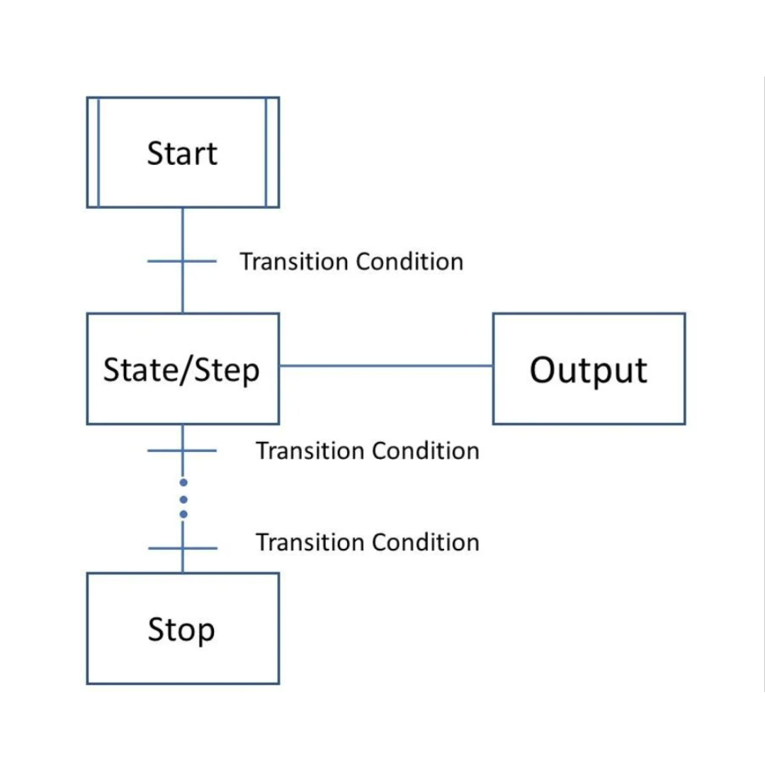 Sequential Function Chart (SFC) Sequential Function Chart (SFC)
